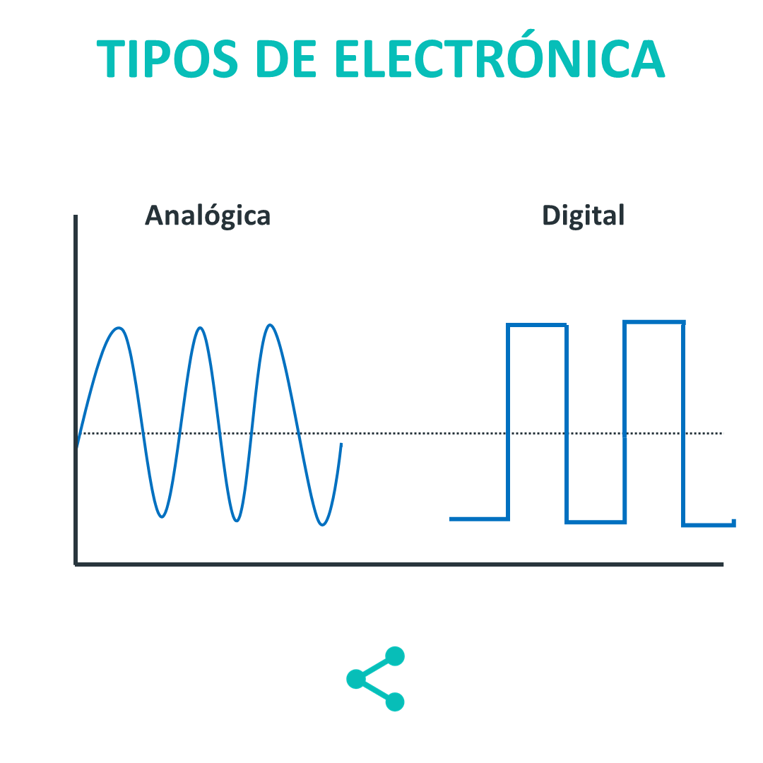 Tipos de electrónica