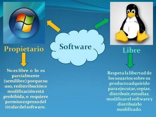 Diferencia entre software libre y software propietario