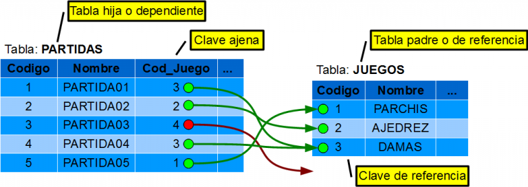 Integridad referencial