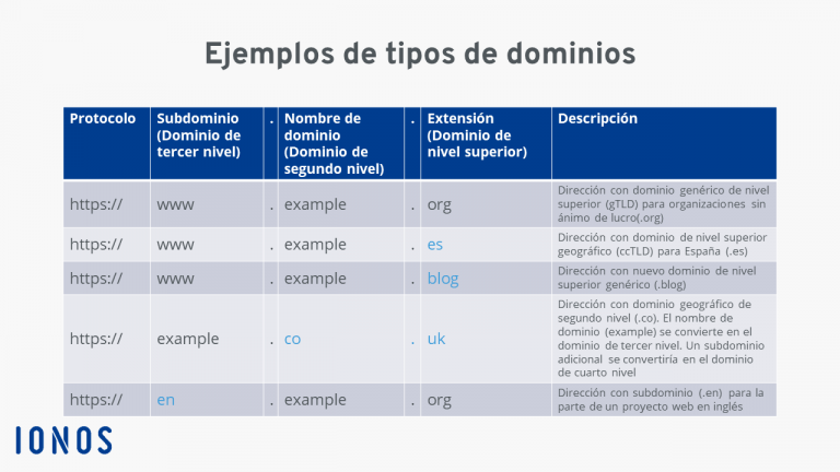 Tipos de dominio web