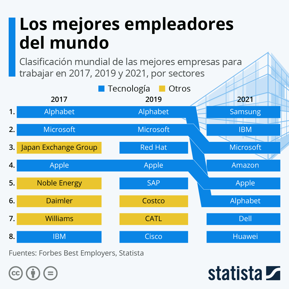 Tipos de empresas tecnológicas