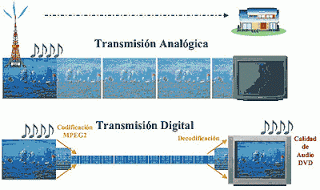 Transmisión analógica