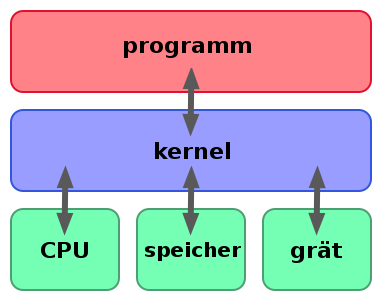 Kernel