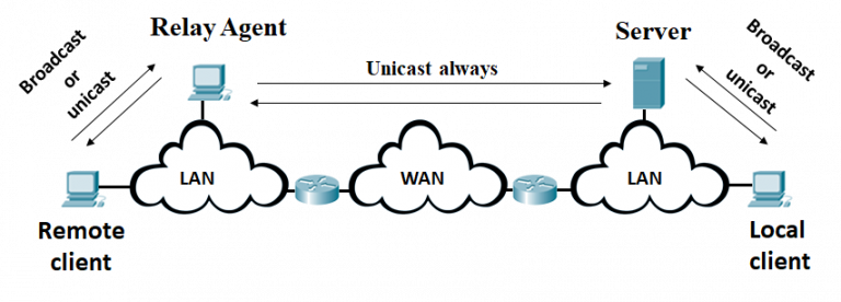 Protocolo de configuración dinámica de host (DHCP)