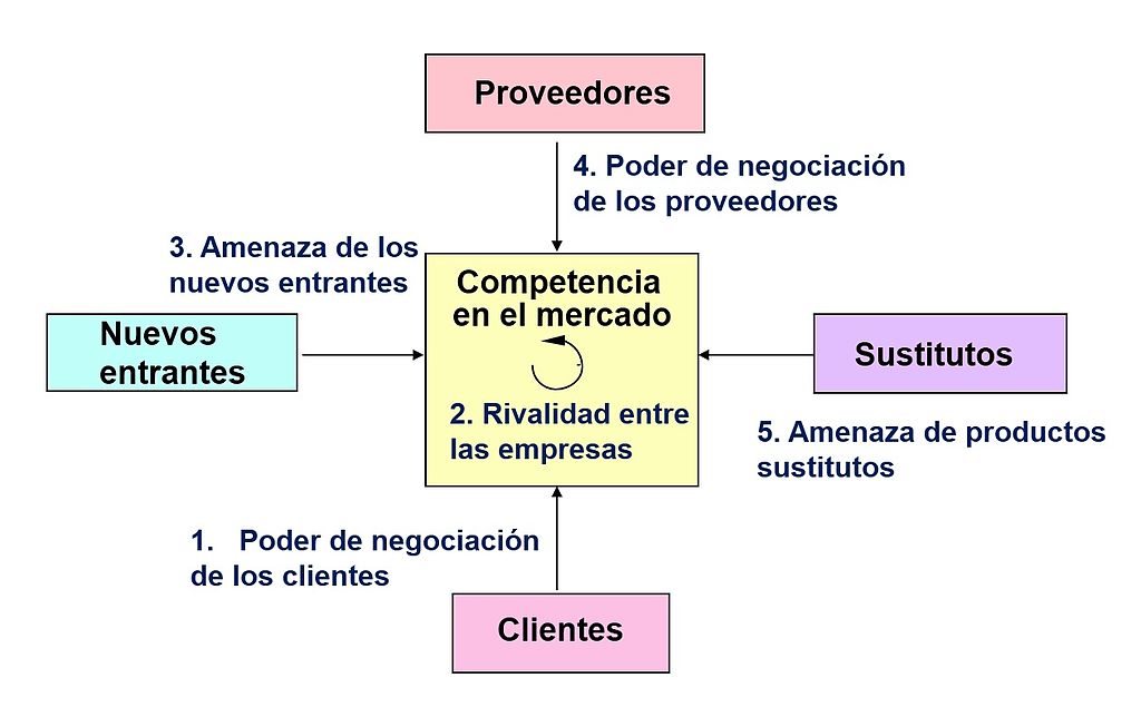 Análisis de la competencia