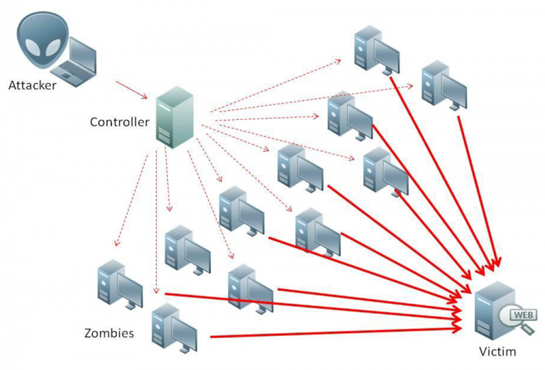 Ataque DDoS