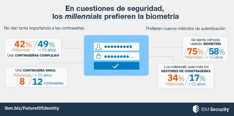 Autenticación biométrica