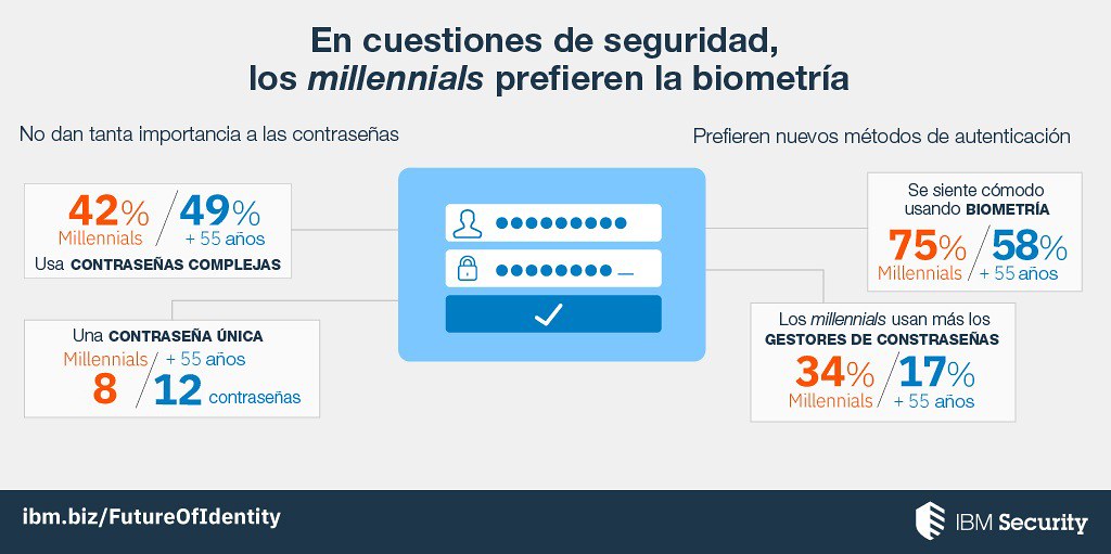 Autenticación biométrica