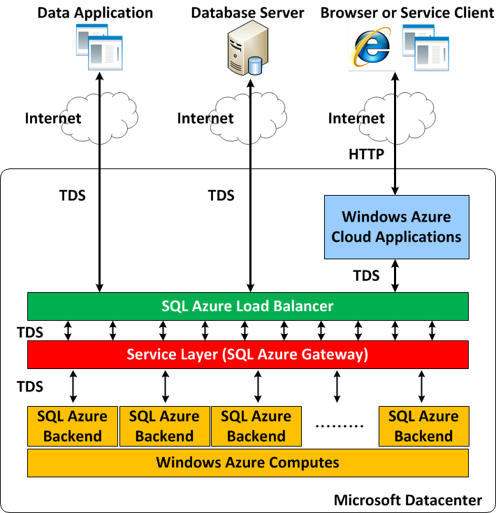 backend as a service