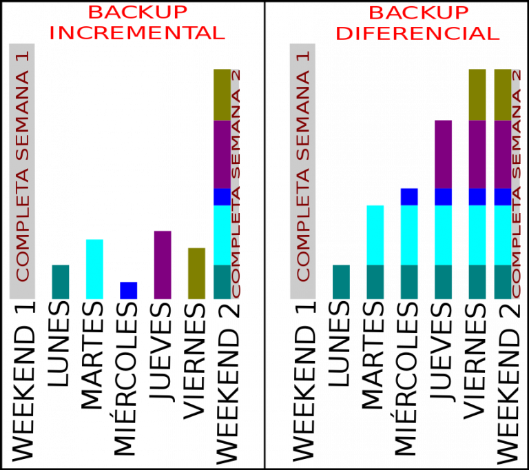 Backup diferencial