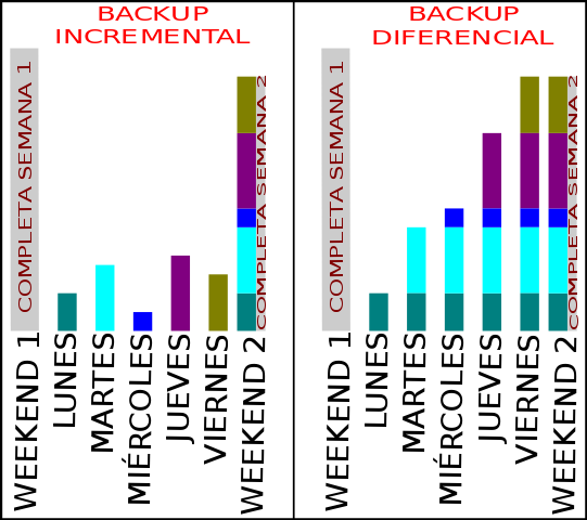 Backup incremental