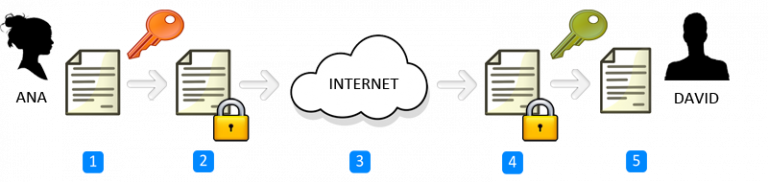 Criptografía simétrica