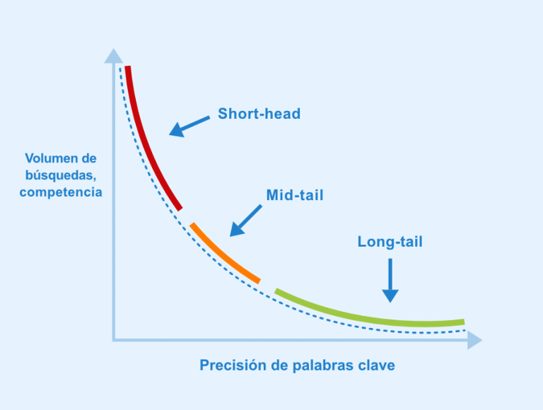 Análisis de palabras clave