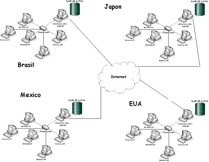 base de datos distribuida