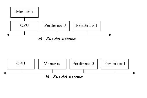 Bus de memoria