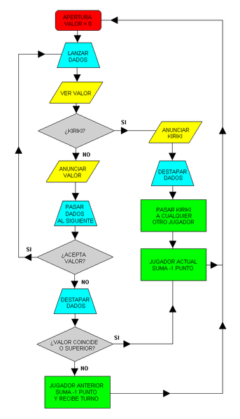 diagrama de flujo